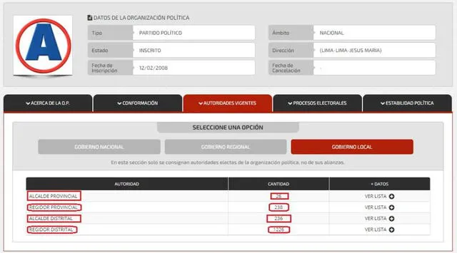 Fuente: Plataforma del Observatorio para la Gobernabilidad Infogob - JNE.