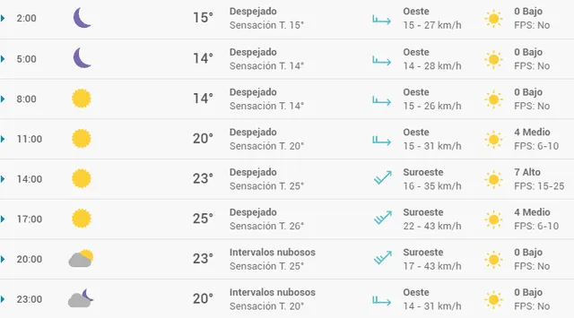 Pronóstico del tiempo en Valencia hoy, miércoles 29 de abril de 2020.