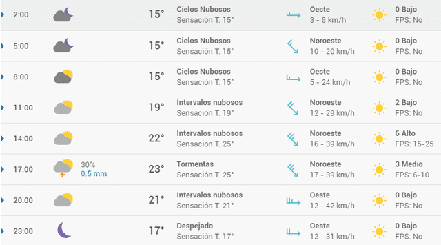 Pronóstico del tiempo en Málaga hoy, domingo 19 de abril de 2020.