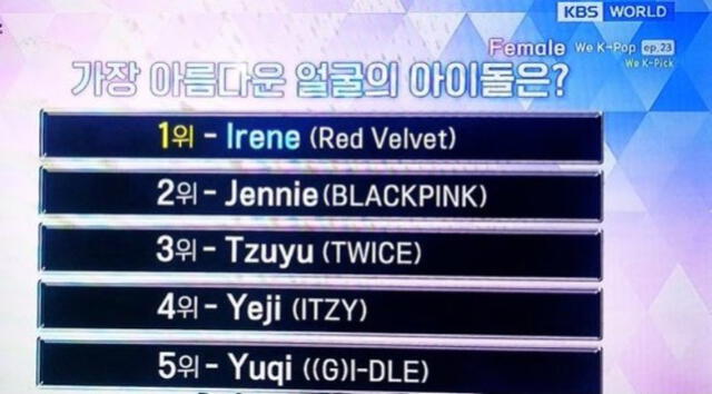 El canal coreano KBS World TV hizo un TOP 5 de las idols más bonitas y Tzuyu de TWICE obtuvo el tercer lugar.