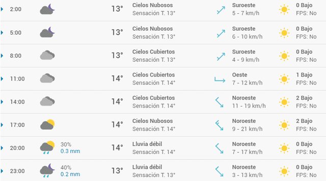 Pronóstico del tiempo en Santander hoy, domingo 12 de abril de 2020.
