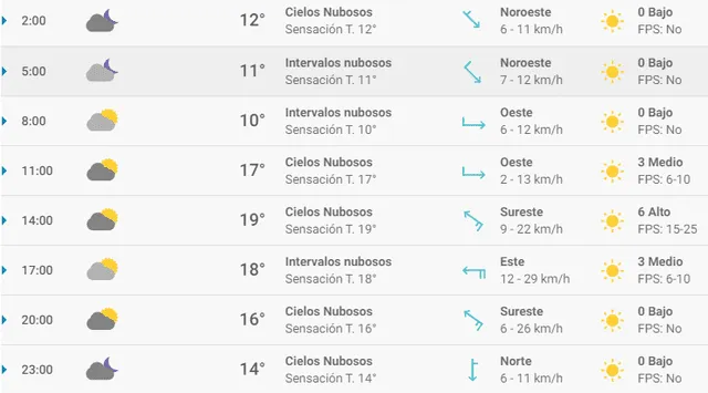 Pronóstico del tiempo en Valencia hoy, viernes 10 de abril de 2020.