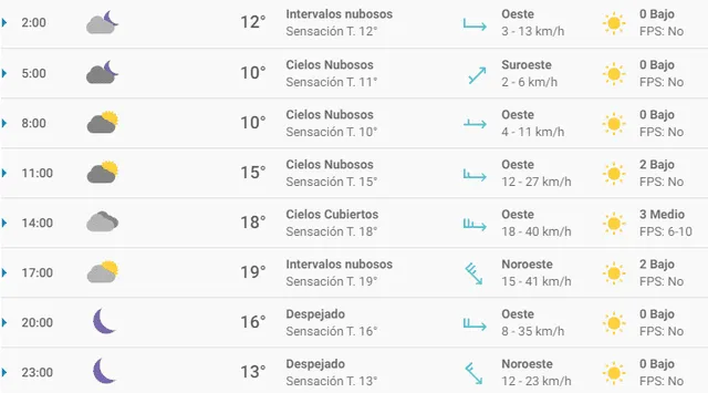 Pronóstico del tiempo Sevilla hoy, jueves 5 de marzo de 2020.