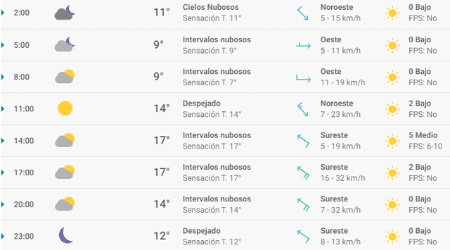Pronóstico del tiempo en Valencia hoy, viernes 3 de abril de 2020.