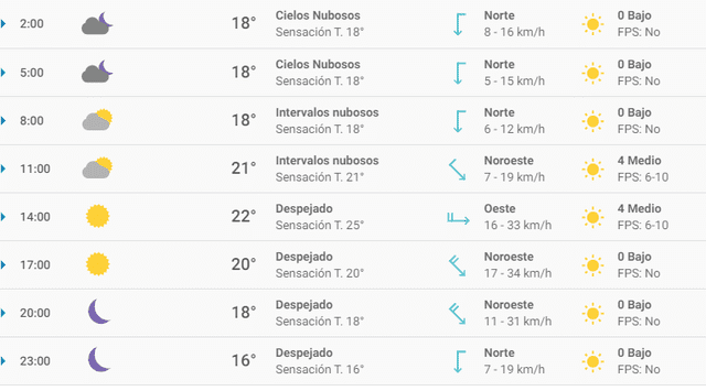 Clima de hoy en Tijuana, lunes 14 de octubre de 2019