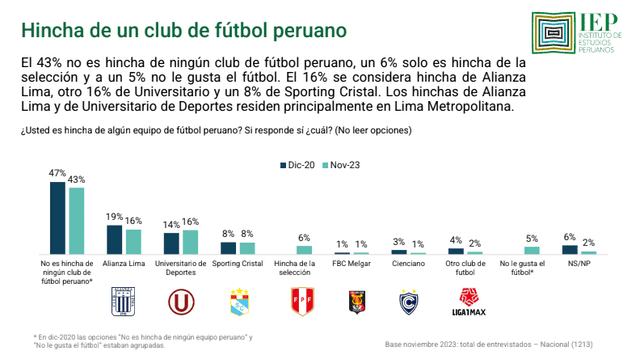  Resultados de la encuesta del Instituto de Estudios Peruanos sobre preferencias en fútbol en el Perú. Foto: IEP   