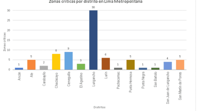  Distritos evaluados y niveles de riesgos ante el fenómeno El Niño. Foto: Ingemmet   