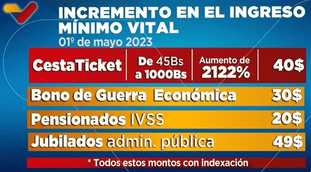 Esta fue la imagen oficial con la que se anunciaron los aumentos en diferentes subsidios. Foto: VTV Canal 8   