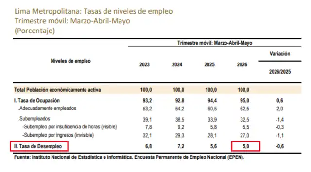 El desempleo en Lima Metropolitana se ubicó en 5% entre marzo y mayo de 2026. El desempleo en Lima Metropolitana se ubicó en 5% entre marzo y mayo de 2026.