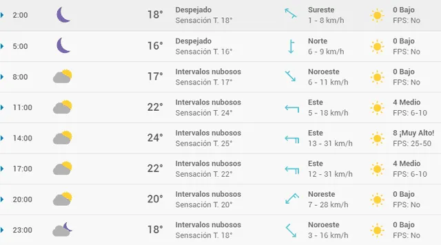 Pronóstico del tiempo en Valencia hoy, miércoles 6 de mayo de 2020.