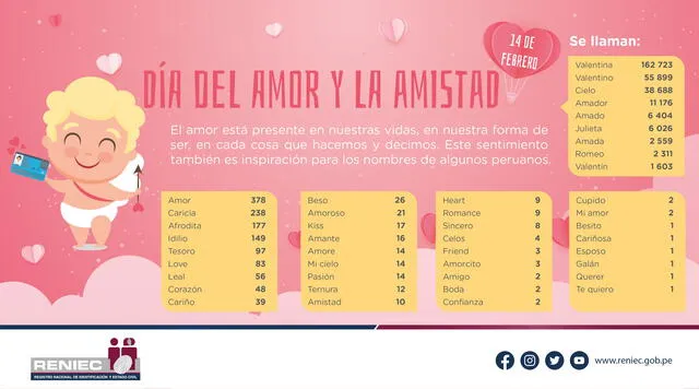 Nombres de peruanos inspirados por el Día de San Valentín. Foto: Reniec