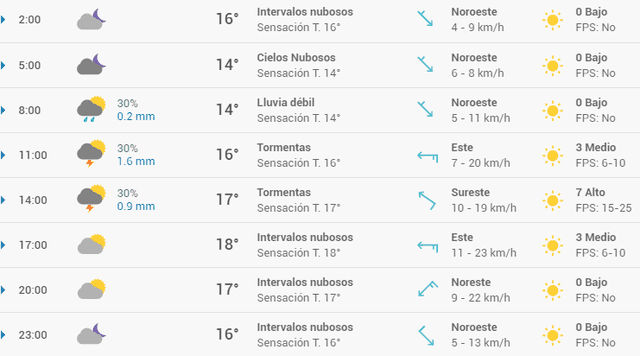 Pronóstico del tiempo en Alicante hoy, viernes 17 de abril de 2020.