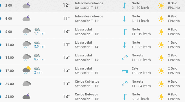 Pronóstico del tiempo en Valencia hoy, miércoles 15 de abril de 2020.