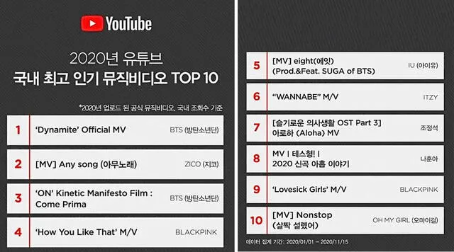 Top 10 de los MV más vistos en Corea del Sur según YouTube. Foto: vía Naver