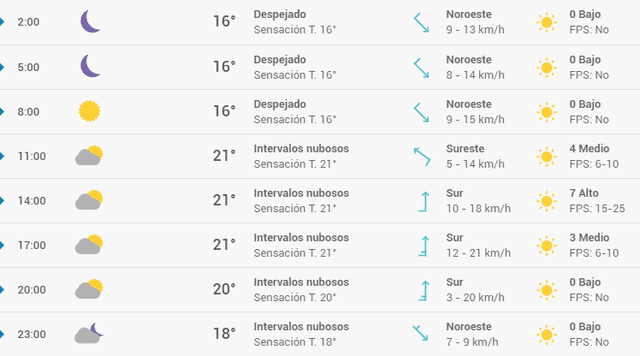 Pronóstico del tiempo en Barcelona hoy, miércoles 6 de mayo de 2020.