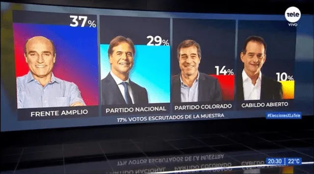 Resultados a boca de urna de las elecciones 2019 en Uruguay. Foto: Captura Tele.