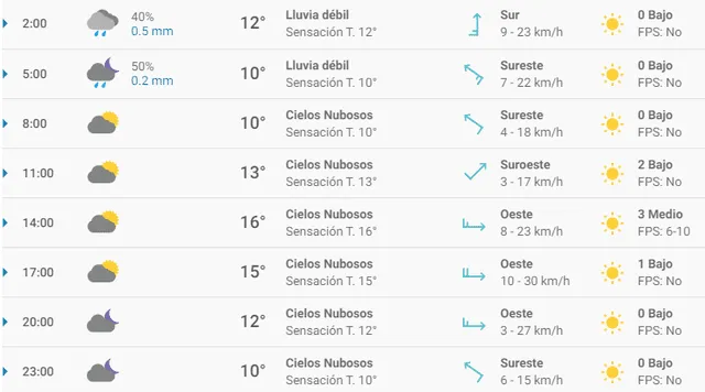 Pronóstico del tiempo Granada hoy domingo 1 de marzo de 2020.