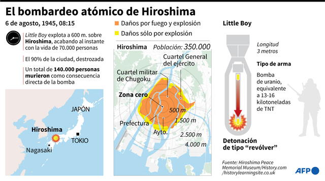 Gráfico sobre la bomba atómica lanzada en Hiroshima, Japón, el 6 de agosto de 1945. Infografía: AFP