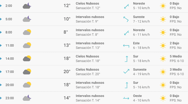 Pronóstico del tiempo en Madrid hoy, miércoles 8 de abril de 2020.