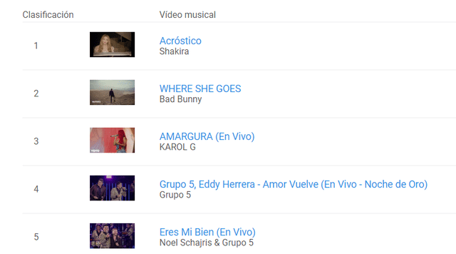 Grupo 5 en ranking de YouTube. Foto: captura de YouTube   