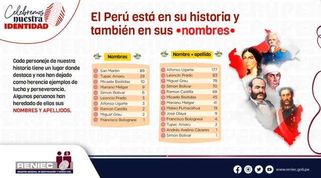 Reniec reveló los nombres de peruanos que se llaman igual a personajes históricos. Foto: Twitter/@ReniecPeru   