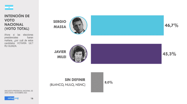 Encuesta de CELAG sobre las elecciones presidenciales en Argentina. Foto: CELAG.   