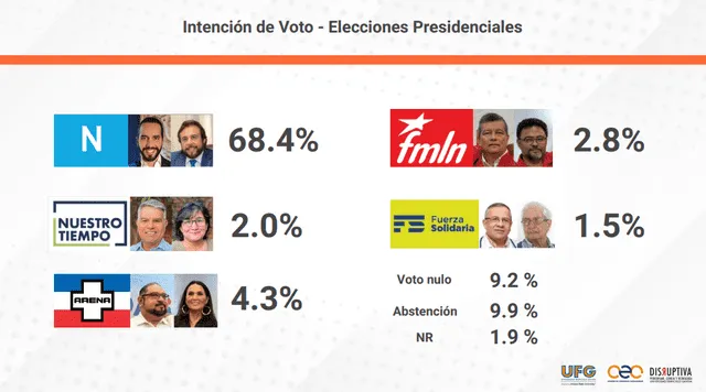  Intención de voto en las elecciones El Salvador 2024. Foto: UFG<br>    