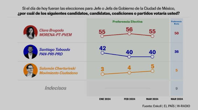 La encuesta de Enkoll reveló que Clara Brugada lidera la intención de votos. Foto: Enkoll 
