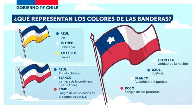  Las banderas de Chile y el significado de sus colores. Foto: Gobierno de Chile/La Tercera<br>    