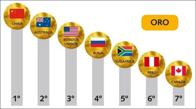  Perú en el top 7 de la producción de oro en el mundo. Foto: CDN<br>    
