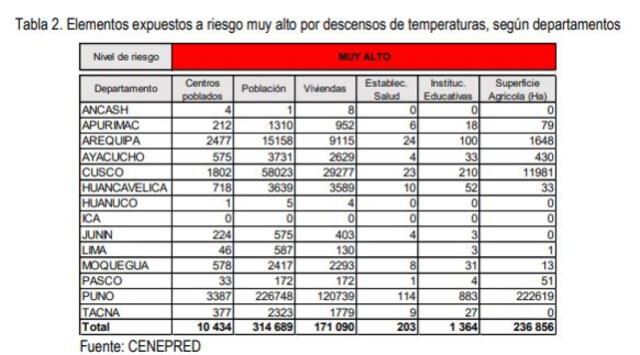  Puno lidera la tabla con mayor afectación a su población. Foto: Cenepred    