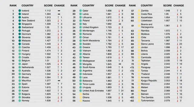 Argentina se destaca como el país más seguro para los turistas extranjeros. Foto: Global Peace Index.   