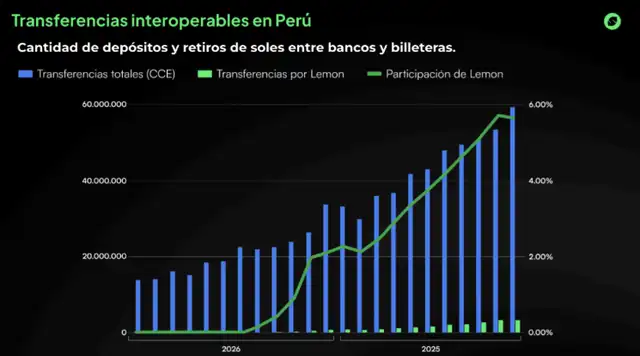 Transferencias interoperables en Perú