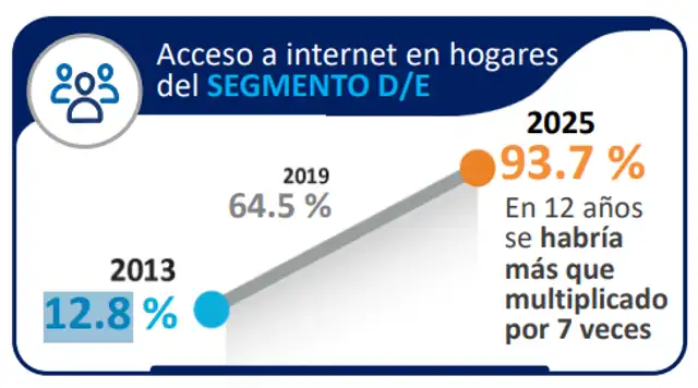 Acceso a internet en hogares del segmento D/E.