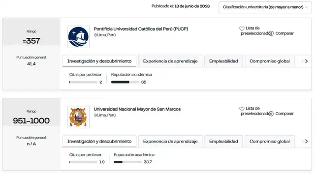 El QS World University Rankings 2027 destaca a la PUCP y la UNMSM como las dos mejores universidades del Perú. Foto: QS World University Rankings 2027 El QS World University Rankings 2027 destaca a la PUCP y la UNMSM como las dos mejores universidades del Perú. Foto: QS World University Rankings 2027