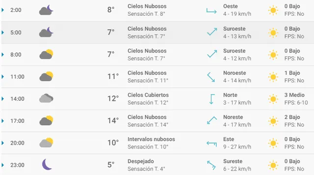 Pronóstico del tiempo en Bilbao hoy, viernes 3 de abril de 2020.