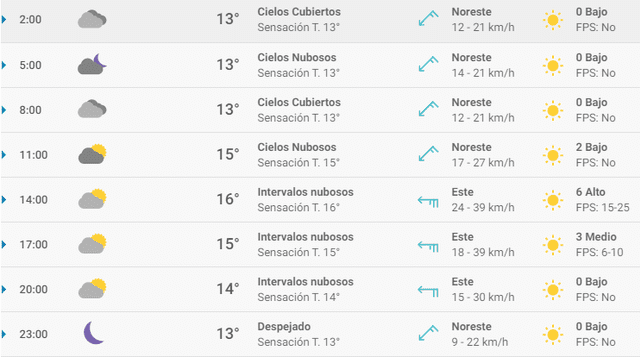 Pronóstico del tiempo en Alicante hoy, domingo 5 de abril de 2020.