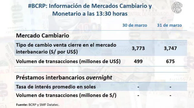 Tipo de cambio hoy, miércoles 31 de marzo de 2021. Foto: BCRP