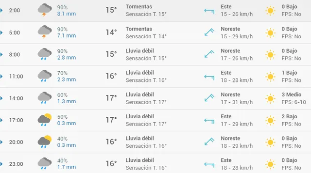 Pronóstico del tiempo en Barcelona hoy, domingo 19 de abril de 2020.