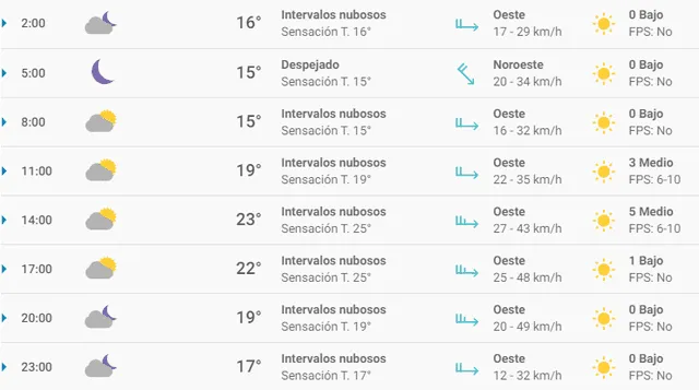 Pronóstico del tiempo Alicante hoy, jueves 5 de marzo de 2020.