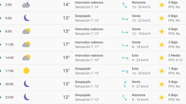 Tiempo en Pronóstico del tiempo Alicante hoy, miércoles 26 de febrero de 2020.