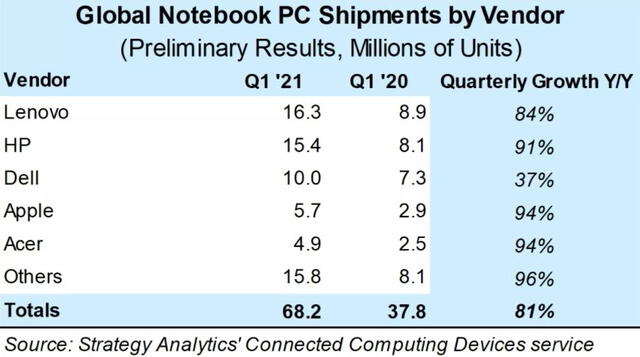 Reporte de venta de laptops por marca. Foto: Strategic Analytics