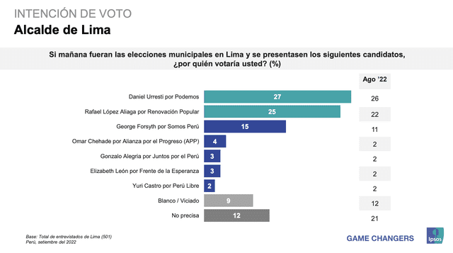 Encuesta de intención de voto para la alcaldía de Lima, realizada por Ipsos Perú. Foto: captura en Ipsos.