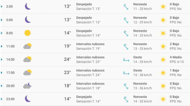 Pronóstico del tiempo Málaga hoy martes 25 de febrero de 2020.
