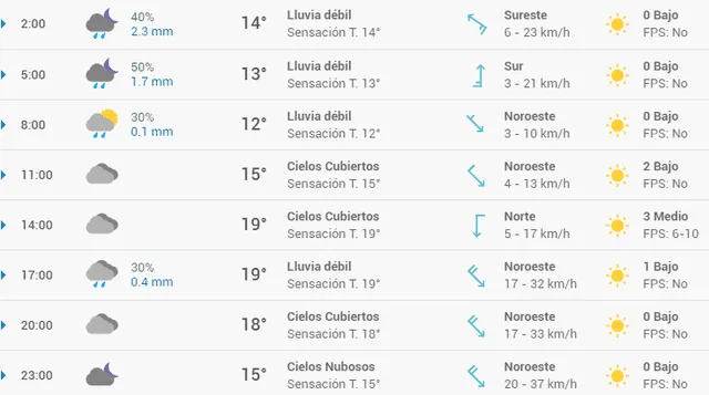 Pronóstico del tiempo en Zaragoza hoy, domingo 19 de abril de 2020.