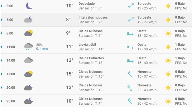 Pronóstico del tiempo Zaragoza hoy martes 25 de febrero de 2020.