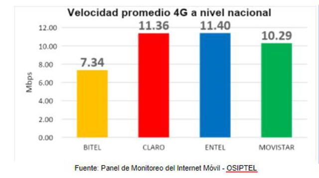 Velocidad promedio de internet por celular. Foto: Captura Osiptel