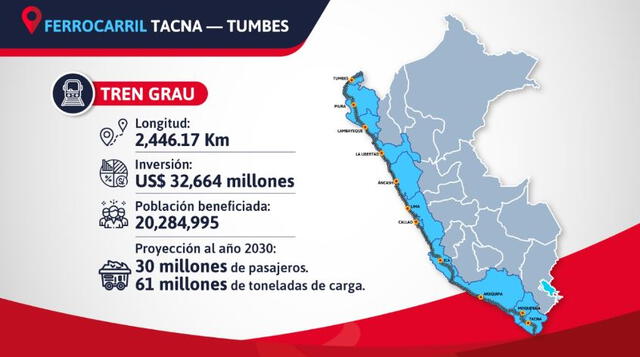 El Tren Grau buscará connectar toda la costa peruana, desde Tumbes a Tacna. Foto: Ministerio de Transportes y Comunicacione   