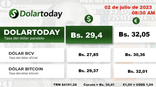  DolarToday HOY, lunes 3 de julio: precio del dólar en Venezuela. Foto: dolartoday.com    