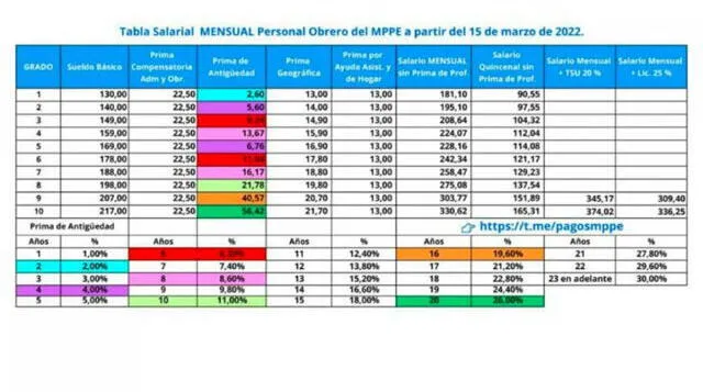 Tabla salarial mensual del MPPE. Foto: Pitazo   